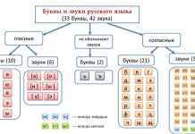 Звонкие и глухие согласные звуки: 1 класс, таблица, правило